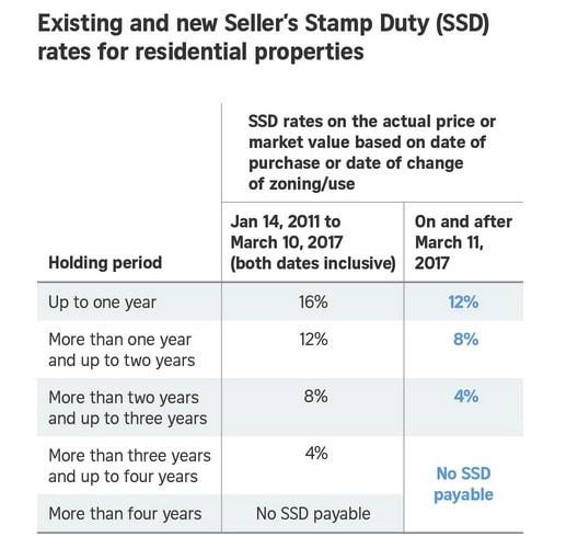 Seller's Stamp Duty (2017) Singapore PROPERTY CONNECTED (SINGAPORE)